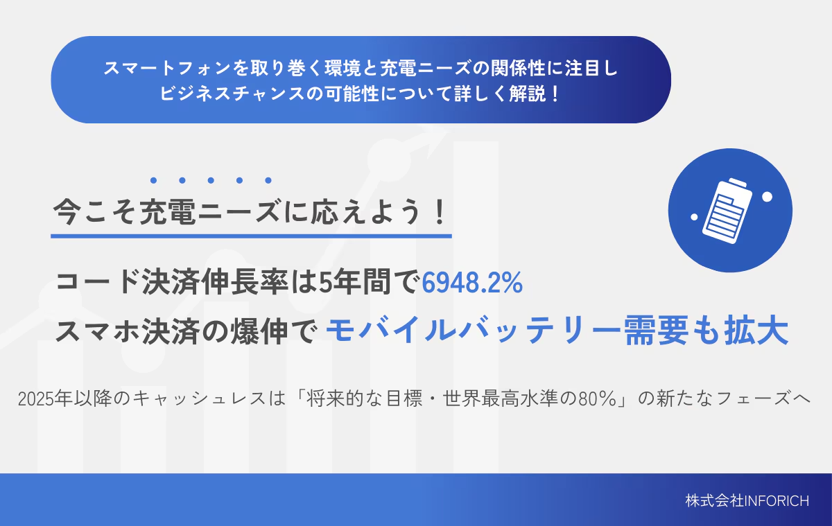 スマホ決済の爆伸でモバイルバッテリー需要が拡大！今こそ充電ニーズに応えよう！コード決済伸長率は5年間で驚異の6948.2％