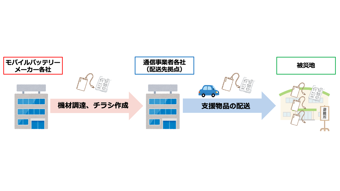 モバイルバッテリーメーカーと通信事業者、大規模災害発生時における被災地への電源確保に関する連携協定を締結