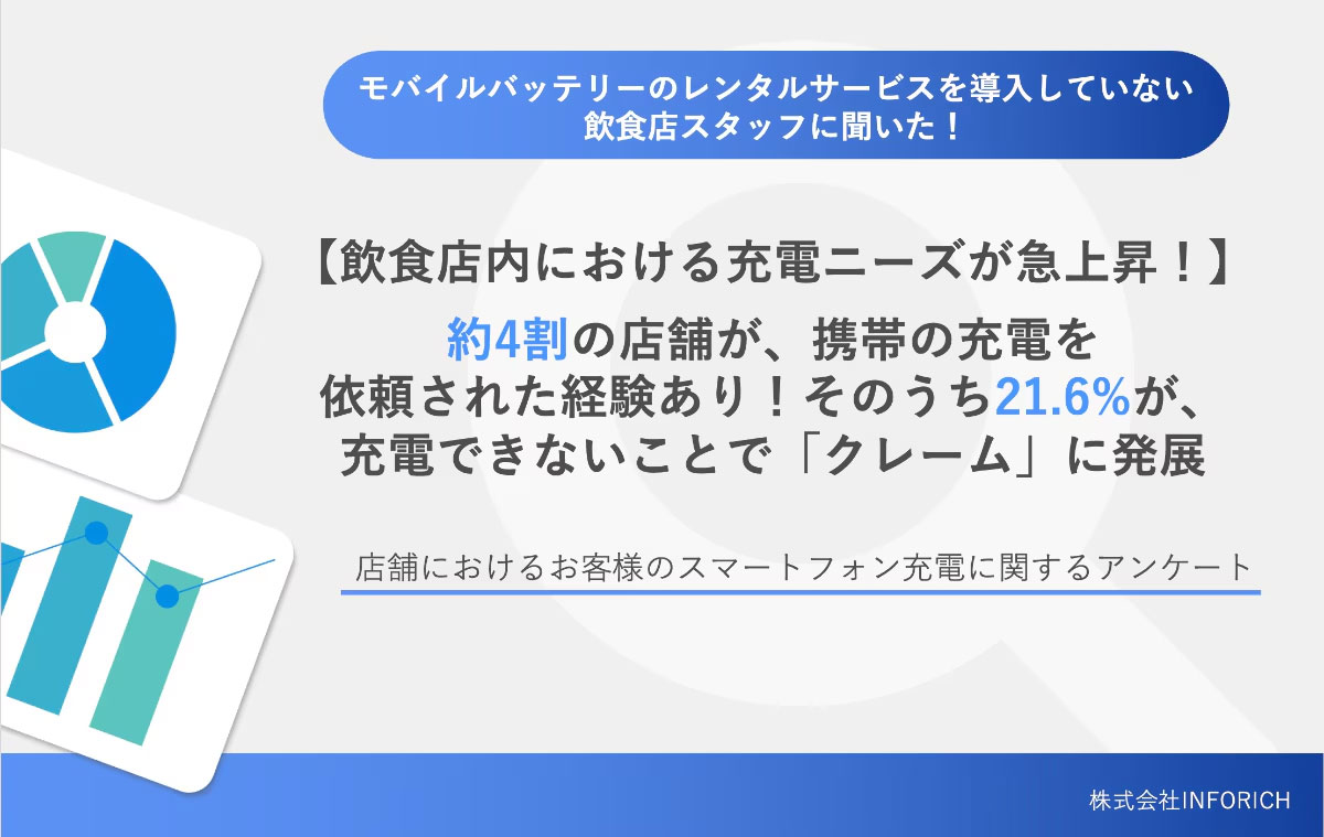 【飲食店内における充電ニーズが増加】携帯の充電を依頼された経験のある店舗（約4割）のうち21.6％が「クレーム」に発展│お客様のスマートフォン充電に関するアンケート（2024年版/132名調査）