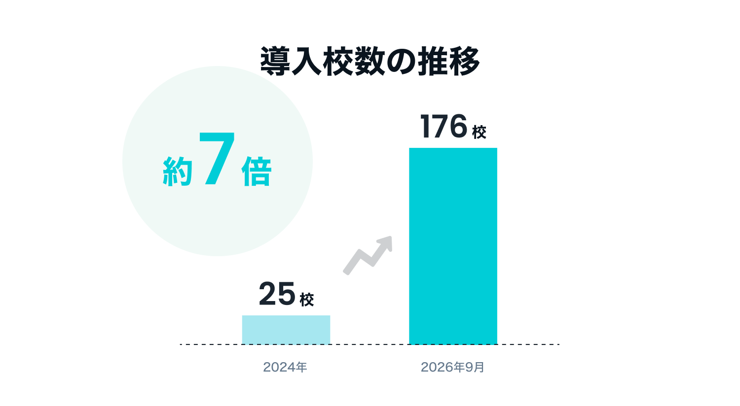 全国176校が選ぶ、確かな実績と利用頻度。